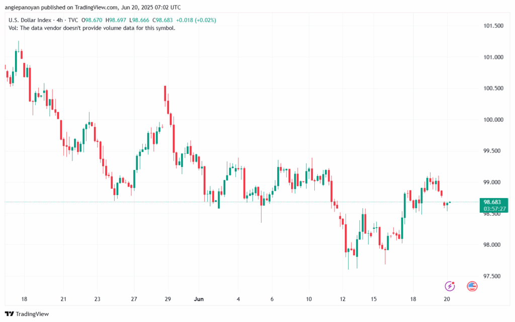 تحليل مؤشر الدولار الامريكي- Dollar Index (DXY)-2062025
