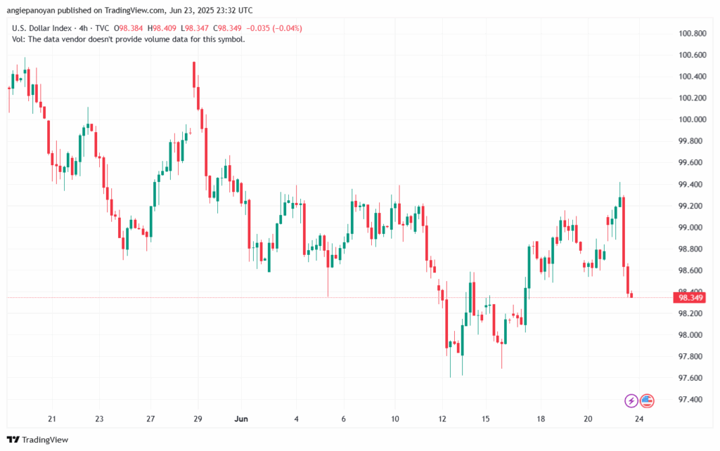تحليل مؤشر الدولار الامريكي- Dollar Index (DXY)-2462025