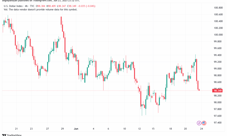 تحليل مؤشر الدولار الامريكي- Dollar Index (DXY)-2462025