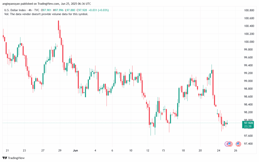 تحليل مؤشر الدولار الامريكي- Dollar Index (DXY)-2562025