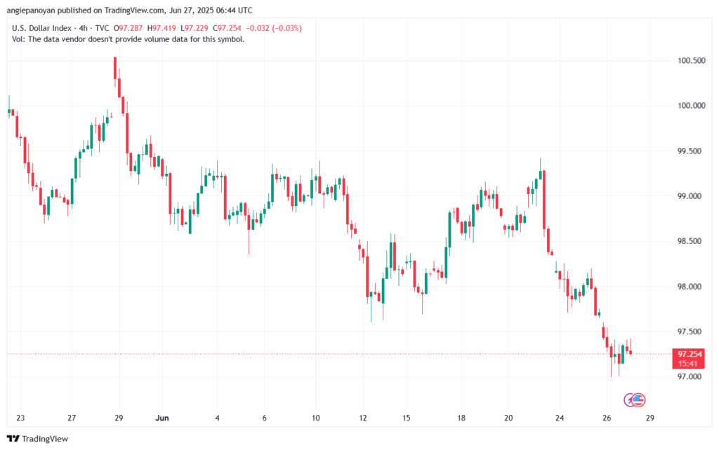 تحليل مؤشر الدولار الامريكي- Dollar Index (DXY)-2762025