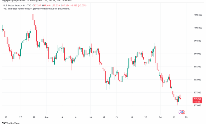 تحليل مؤشر الدولار الامريكي- Dollar Index (DXY)-2762025