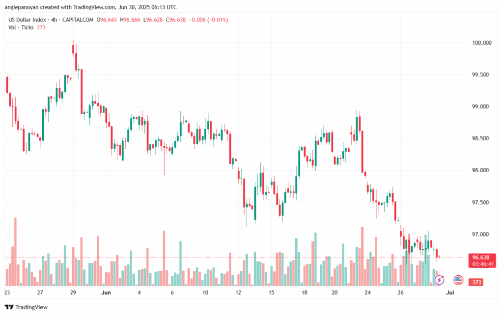 تحليل مؤشر الدولار الامريكي- Dollar Index (DXY)-3062025