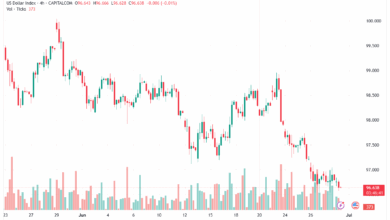 تحليل مؤشر الدولار الامريكي- Dollar Index (DXY)-3062025