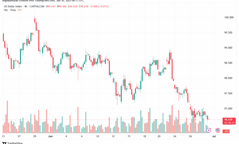 تحليل مؤشر الدولار الامريكي- Dollar Index (DXY)-3062025