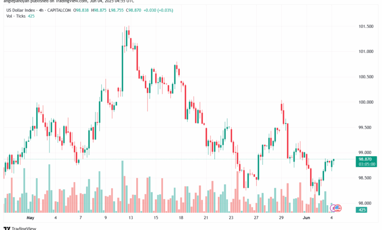 تحليل مؤشر الدولار الامريكي- Dollar Index (DXY)-462025