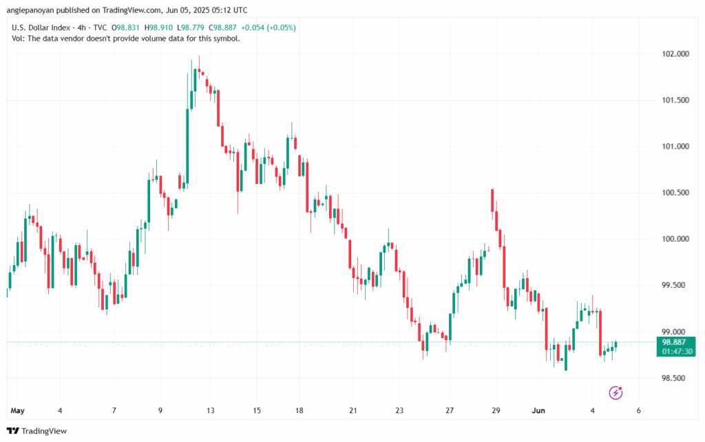تحليل مؤشر الدولار الامريكي- Dollar Index (DXY)-562025