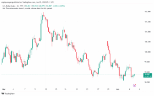 تحليل مؤشر الدولار الامريكي- Dollar Index (DXY)-562025