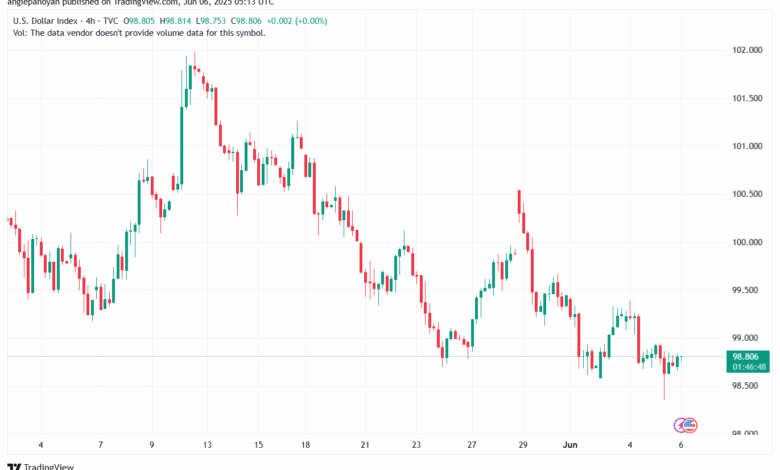 تحليل مؤشر الدولار الامريكي- Dollar Index (DXY)-662025