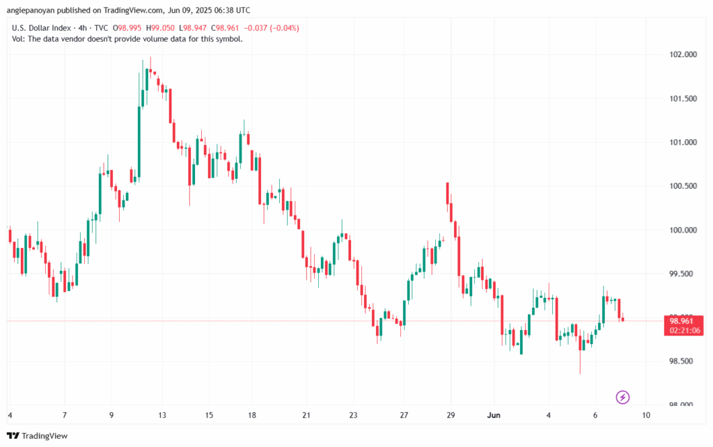 تحليل مؤشر الدولار الامريكي- Dollar Index (DXY)-962025