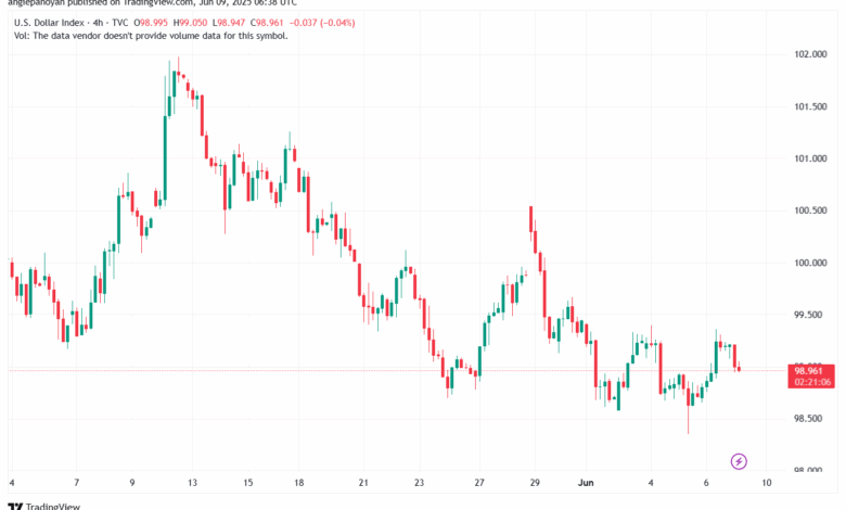 تحليل مؤشر الدولار الامريكي- Dollar Index (DXY)-962025