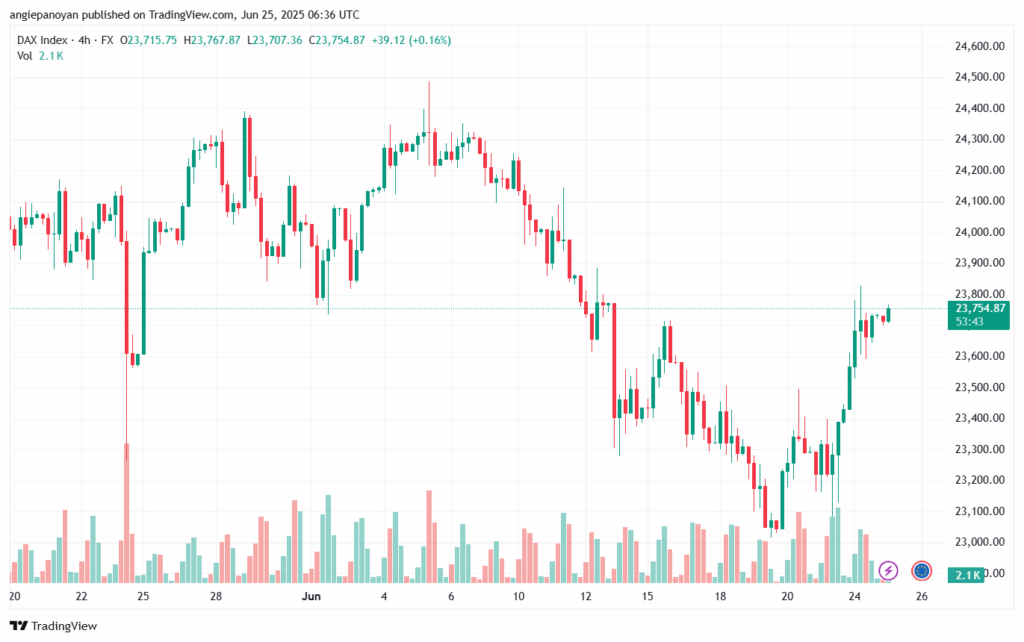 تحليل مؤشر داكس الفني DAX-25-6-2025