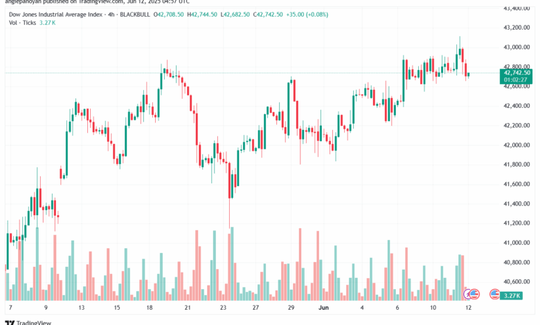 تحليل مؤشر داو جونز US30 DOW JONES-12-6-2025
