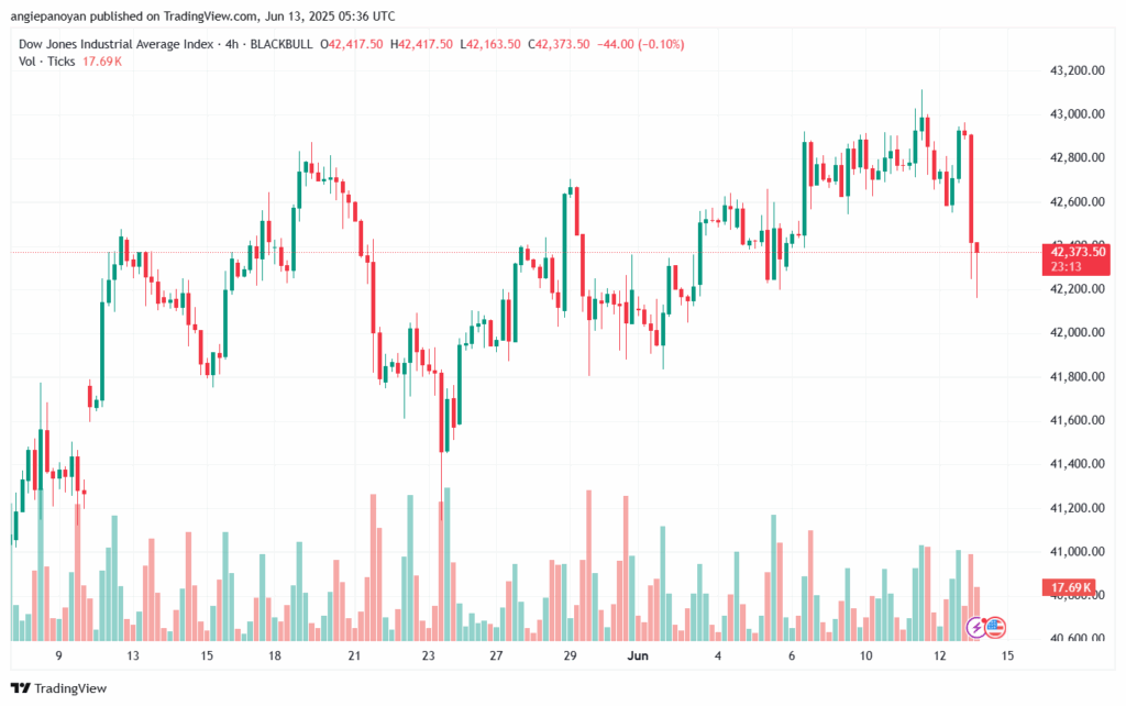تحليل مؤشر داو جونز US30 DOW JONES-13-6-2025