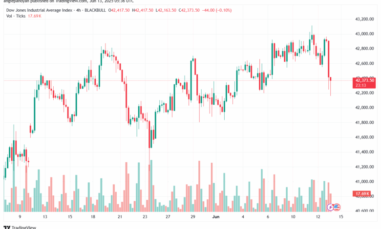 تحليل مؤشر داو جونز US30 DOW JONES-13-6-2025