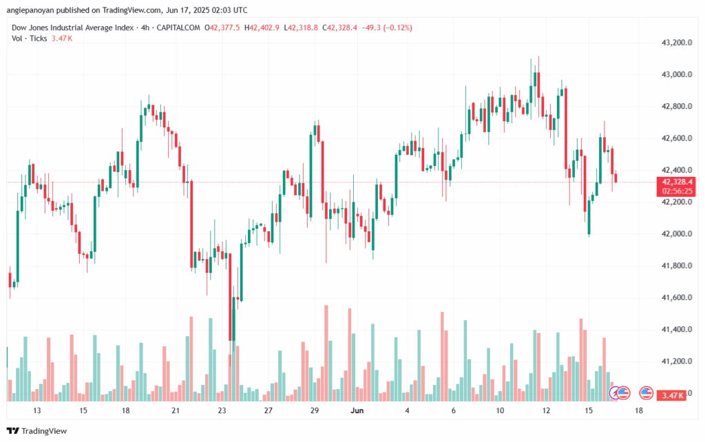 تحليل مؤشر داو جونز US30 DOW JONES-17-6-2025