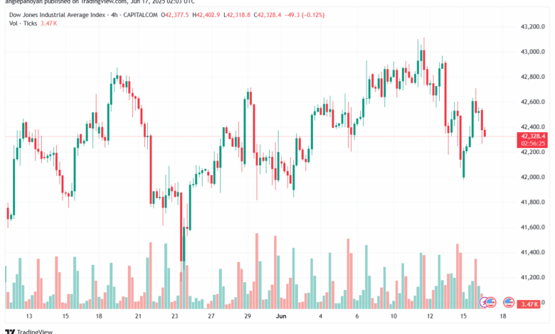 تحليل مؤشر داو جونز US30 DOW JONES-17-6-2025
