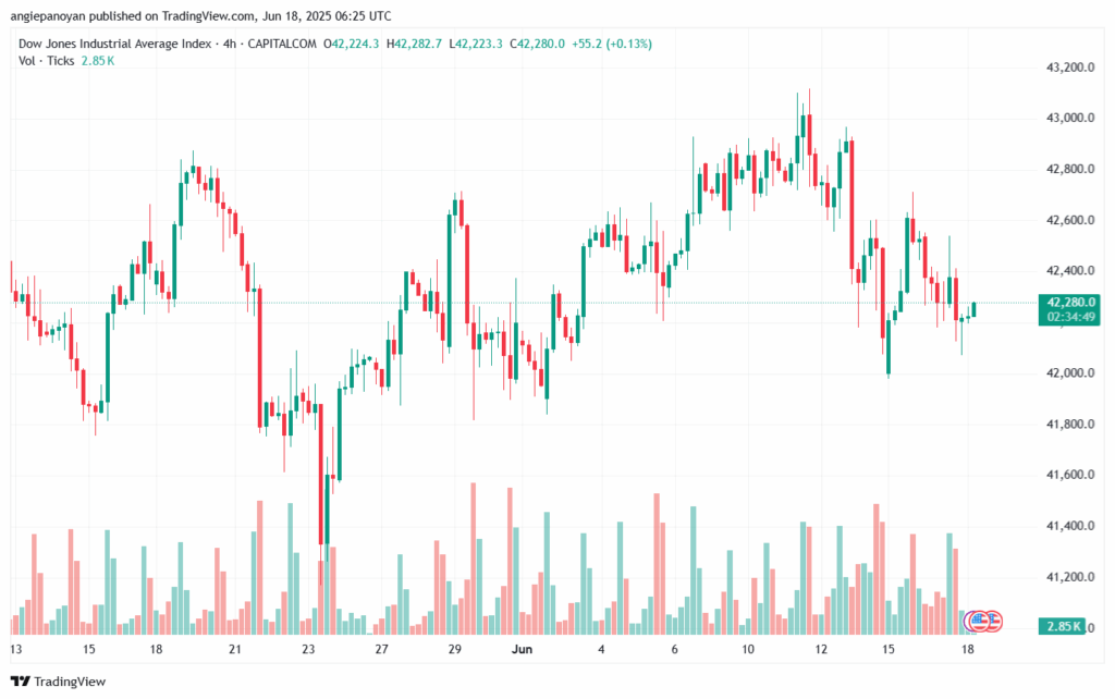 تحليل مؤشر داو جونز US30 DOW JONES-18-6-2025