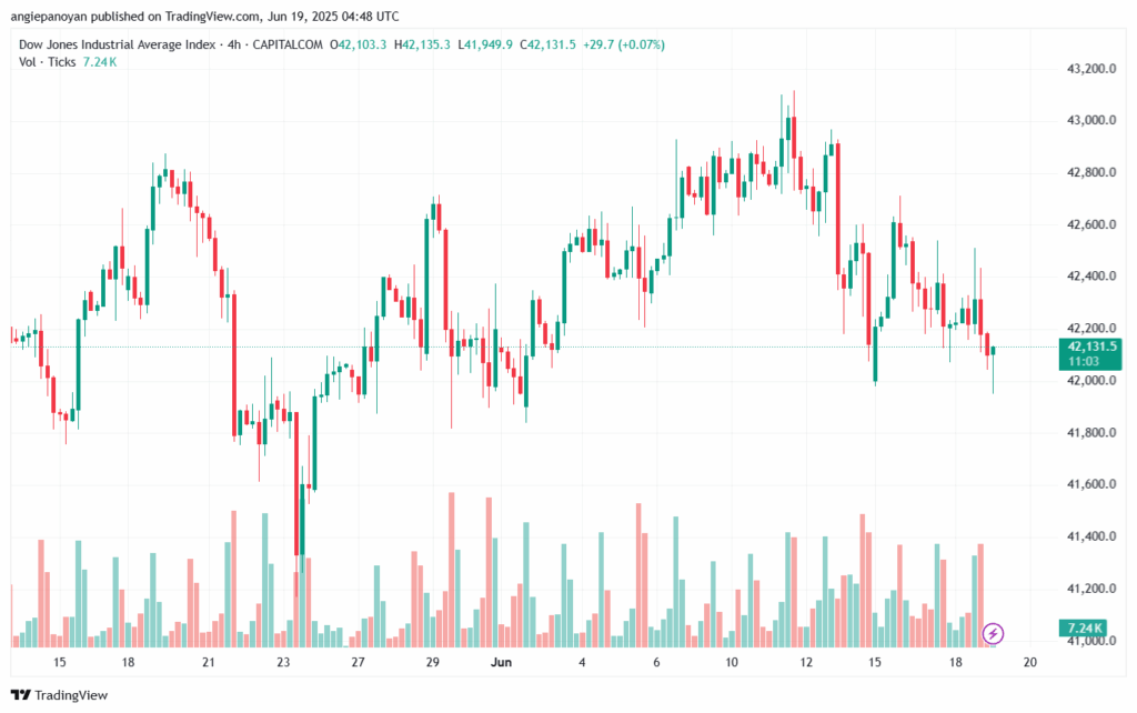 تحليل مؤشر داو جونز US30 DOW JONES-19-6-2025