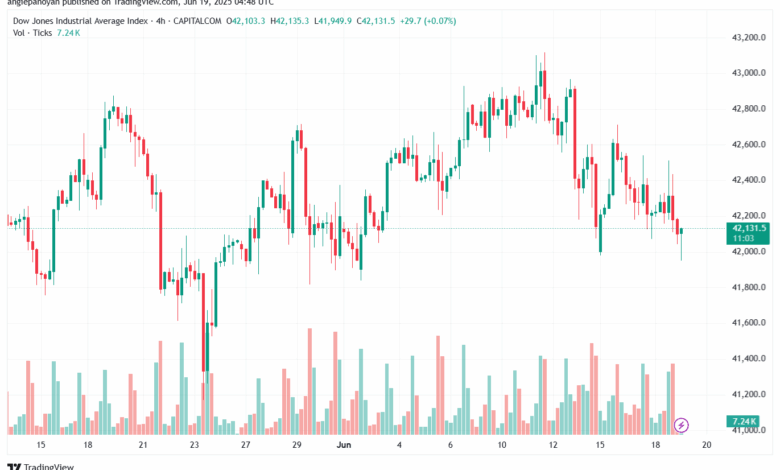 تحليل مؤشر داو جونز US30 DOW JONES-19-6-2025