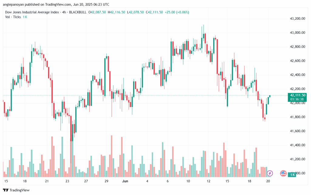 تحليل مؤشر داو جونز US30 DOW JONES-20-6-2025