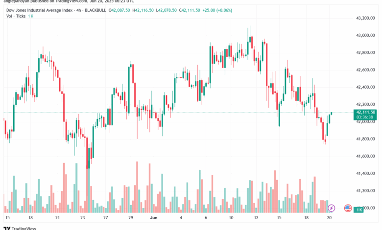 تحليل مؤشر داو جونز US30 DOW JONES-20-6-2025