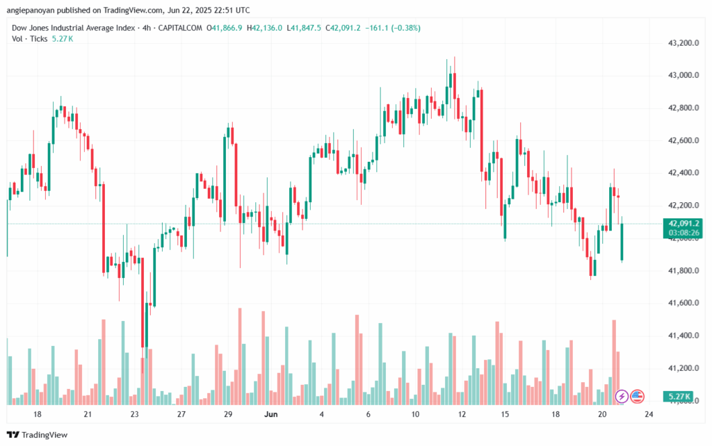 تحليل مؤشر داو جونز US30 DOW JONES-23-6-2025