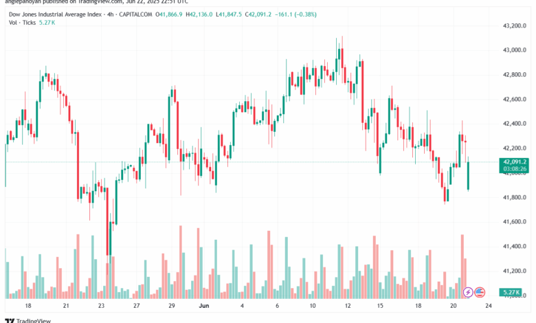 تحليل مؤشر داو جونز US30 DOW JONES-23-6-2025