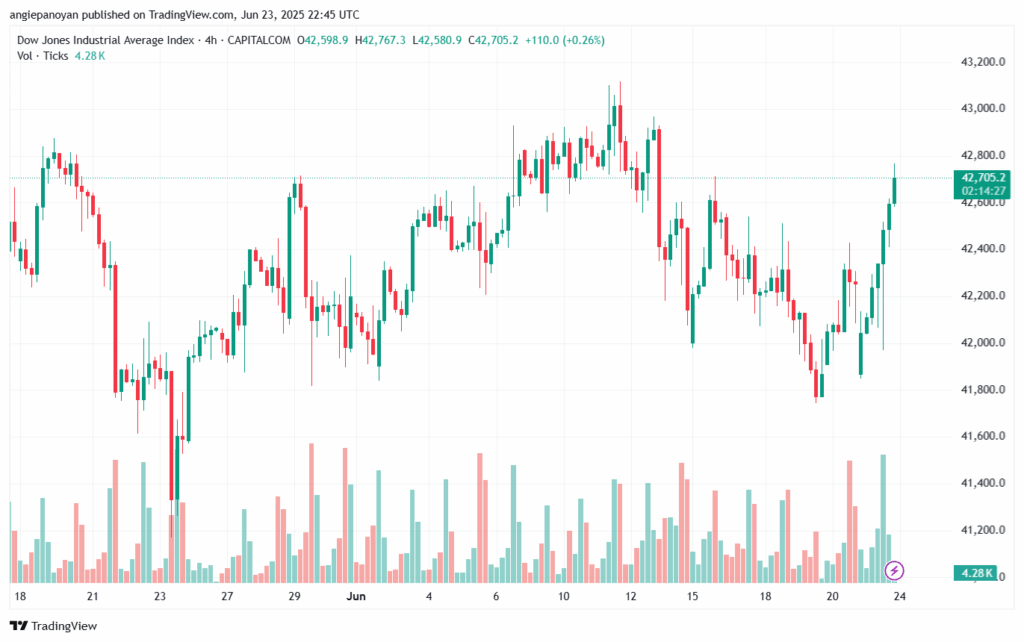 تحليل مؤشر داو جونز US30 DOW JONES-24-6-2025