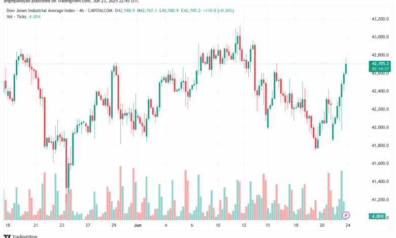 تحليل مؤشر داو جونز US30 DOW JONES-24-6-2025