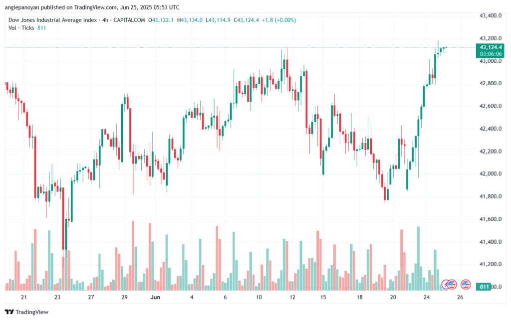 تحليل مؤشر داو جونز US30 DOW JONES-25-6-2025