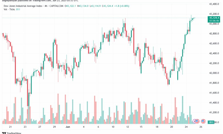 تحليل مؤشر داو جونز US30 DOW JONES-25-6-2025