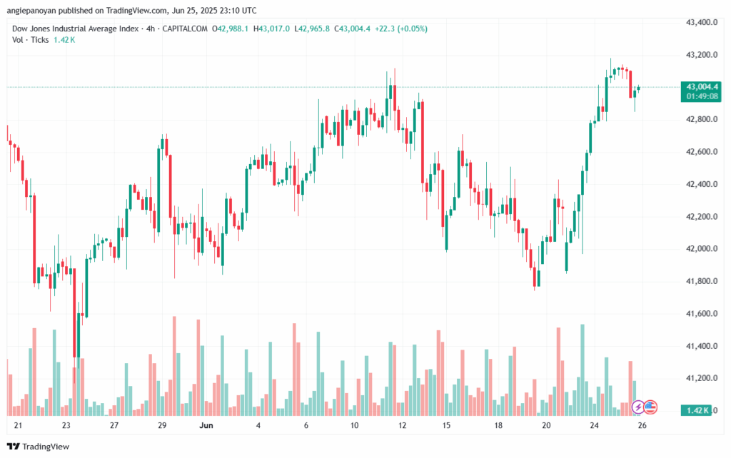تحليل مؤشر داو جونز US30 DOW JONES-26-6-2025