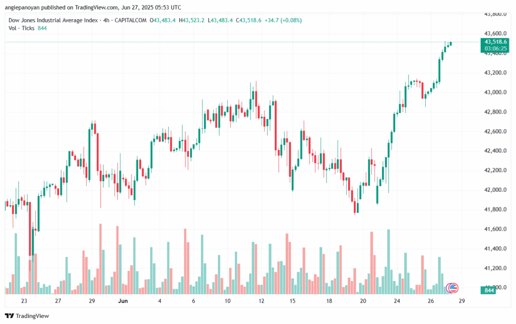 تحليل مؤشر داو جونز US30 DOW JONES-27-6-2025
