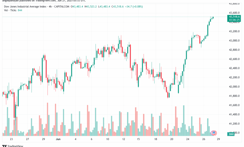تحليل مؤشر داو جونز US30 DOW JONES-27-6-2025