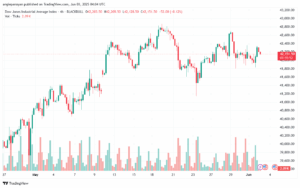 تحليل مؤشر داو جونز US30 DOW JONES-3-6-2025