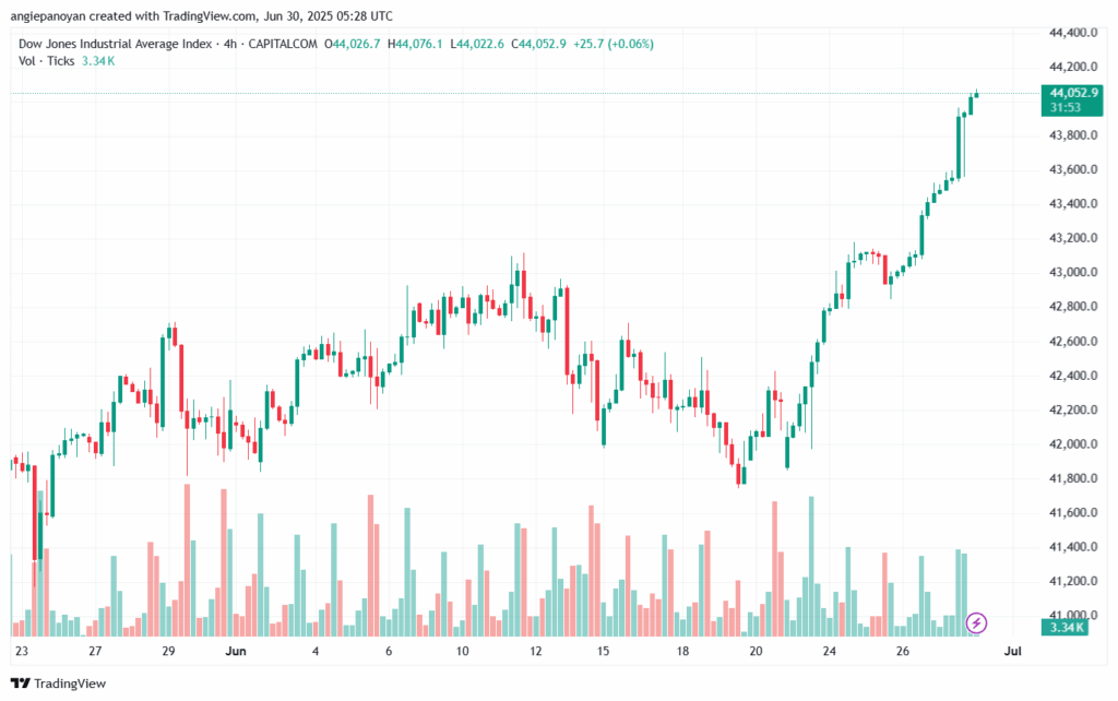 تحليل مؤشر داو جونز US30 DOW JONES-30-6-2025