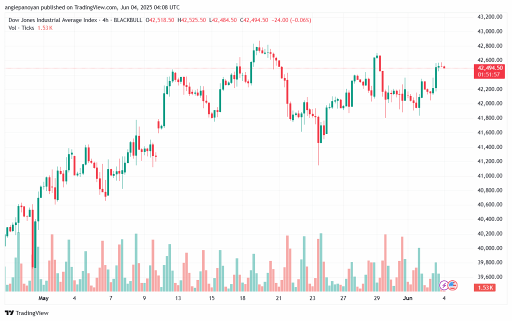 تحليل مؤشر داو جونز US30 DOW JONES-4-6-2025