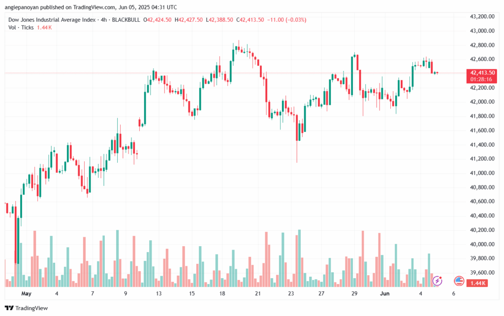 تحليل مؤشر داو جونز US30 DOW JONES-5-6-2025