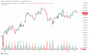 تحليل مؤشر داو جونز US30 DOW JONES-5-6-2025