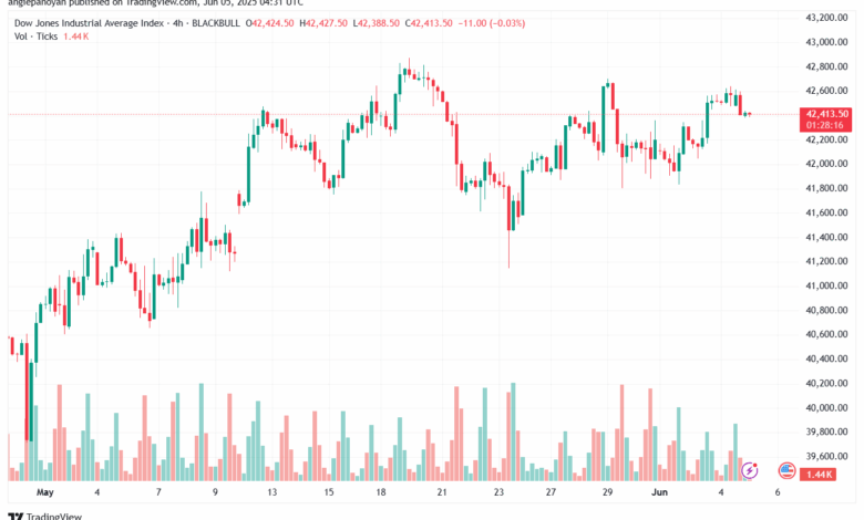 تحليل مؤشر داو جونز US30 DOW JONES-5-6-2025