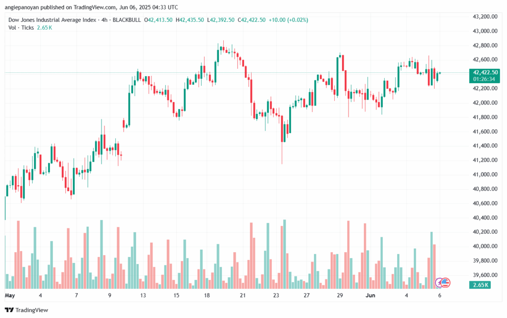 تحليل مؤشر داو جونز US30 DOW JONES-6-6-2025