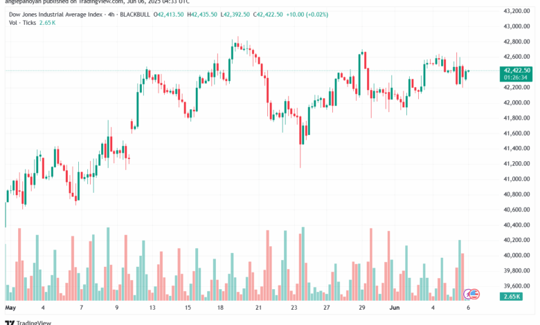 تحليل مؤشر داو جونز US30 DOW JONES-6-6-2025