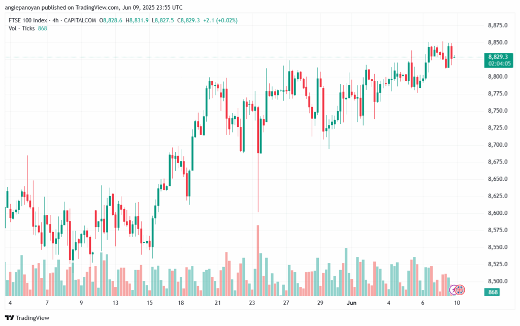 تحليل مؤشر فوتسي الفني FTSE-10-6-2025