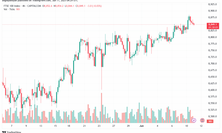 تحليل مؤشر فوتسي الفني FTSE-11-6-2025