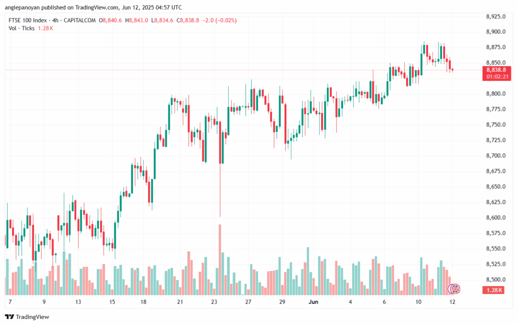 تحليل مؤشر فوتسي الفني FTSE-12-6-2025
