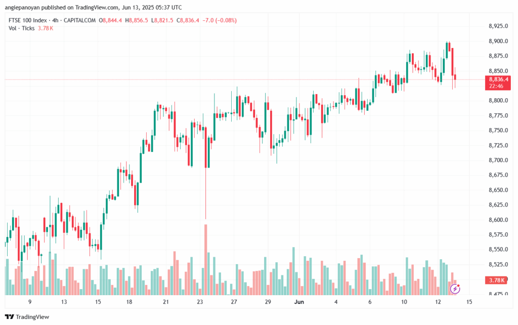 تحليل مؤشر فوتسي الفني FTSE-13-6-2025