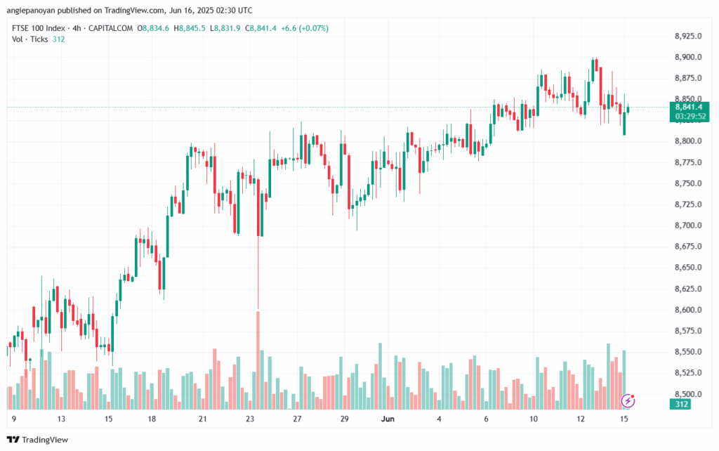 تحليل مؤشر فوتسي الفني FTSE-16-6-2025