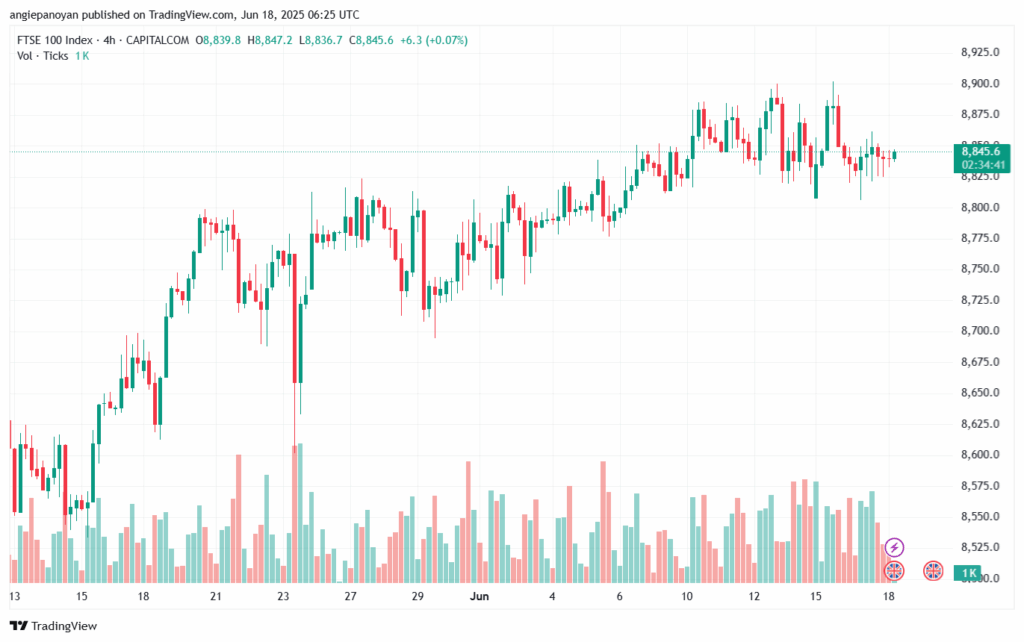 تحليل مؤشر فوتسي الفني FTSE-18-6-2025