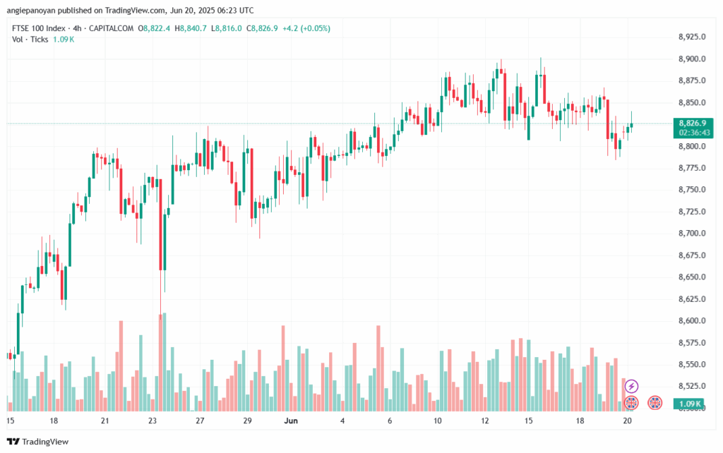 تحليل مؤشر فوتسي الفني FTSE-20-6-2025
